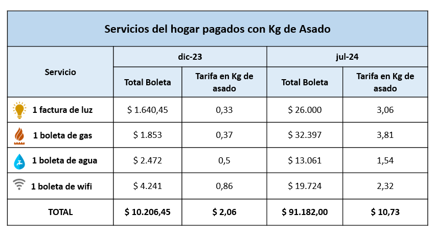 Servicios el hogar pagados con kg de asado