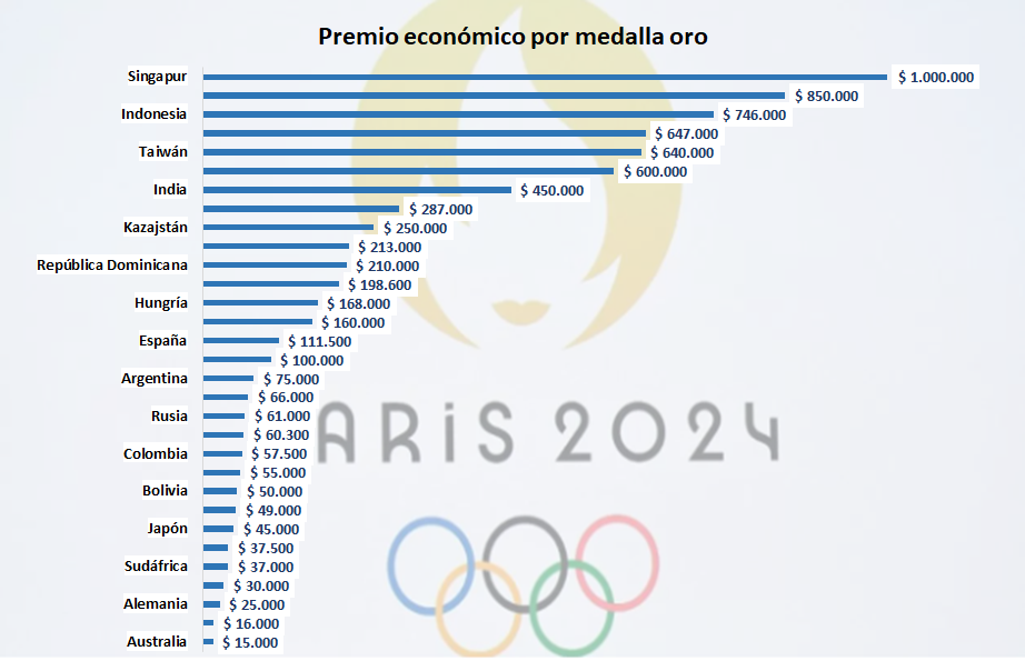 Premio económico por medalla oro