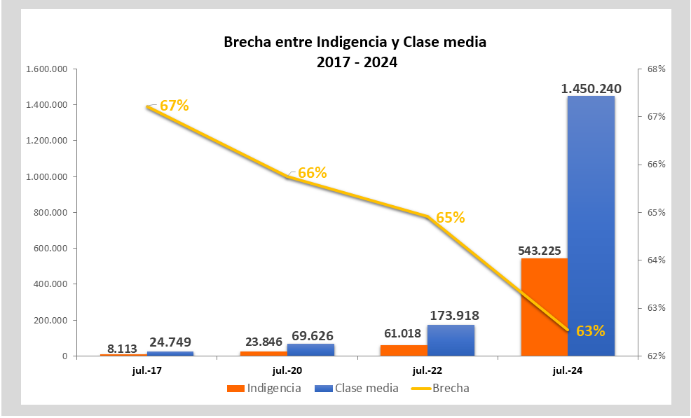 Brecha entre Indigencia y Clase Media  2017-2024