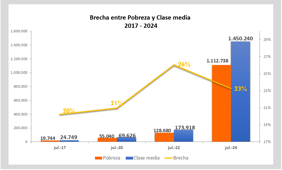 Brecha entre Pobreza y Clase media 2017-2024