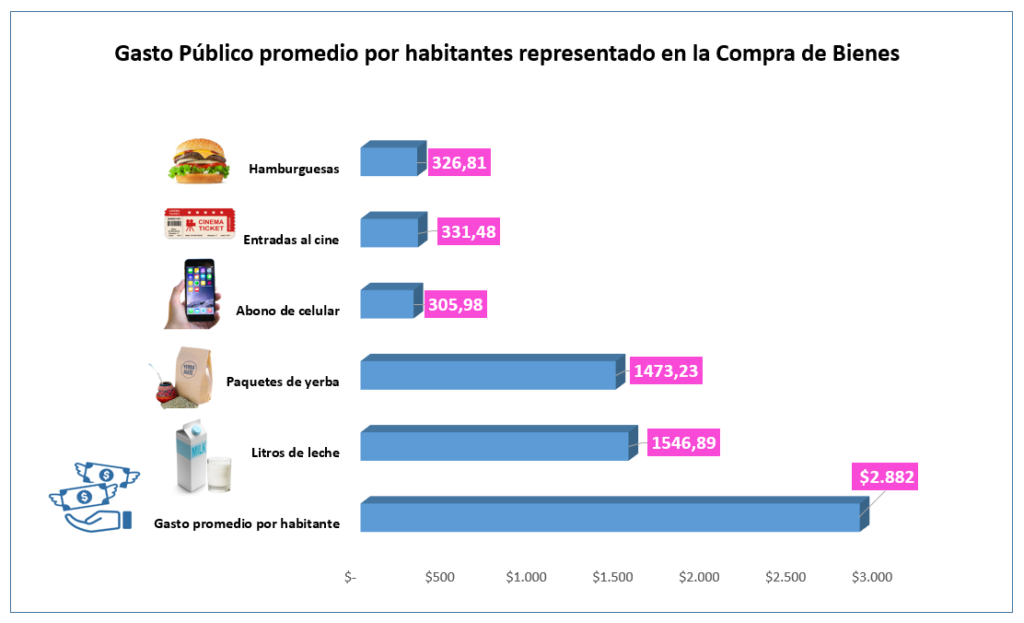 Gasto publico promedio representado en la compra de bienes