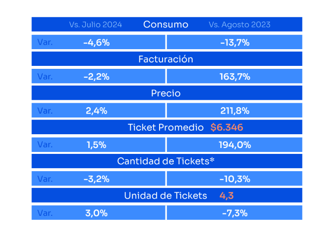 Consumo julio 2024 vs Agosto 2023