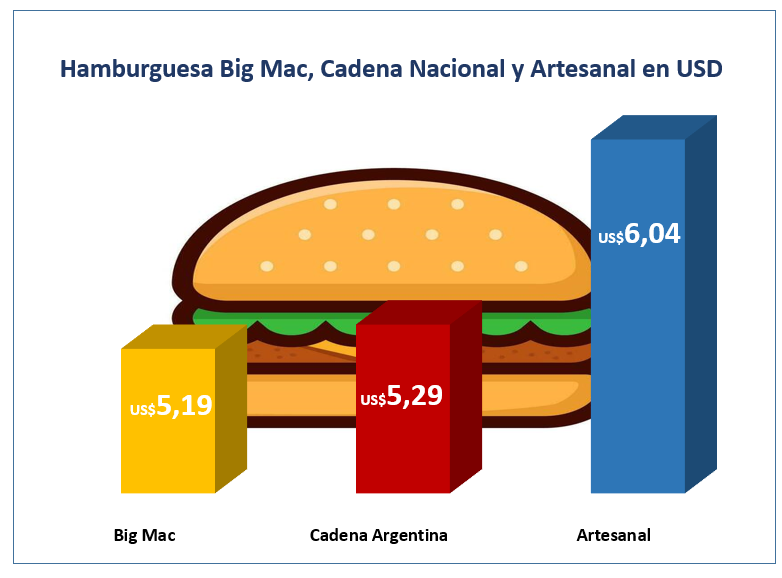 Hamburguesa Big Mac, Cadena Nacional y Artesanal en U$S