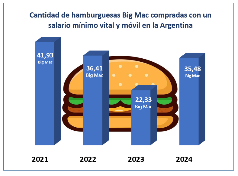 Cantidad de hamburguesas Big Mac compradas con un salario minimo vital y movil en la Argentina