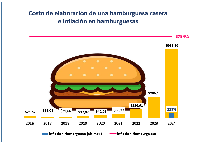 Costo de elaboración de una hamburguesa casera e inflación en hamburguesas