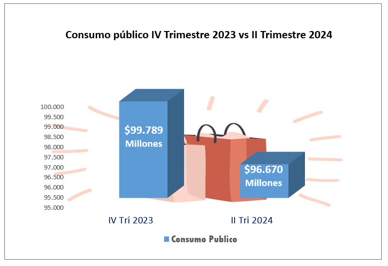 Consumo público IV Trimestre 2023 vs II Trimestre 2024