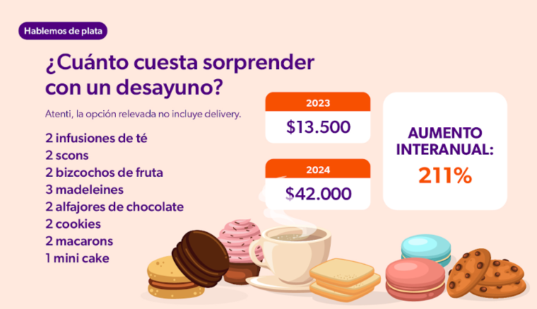 ¿Cuanto cuesta sorprender con un desayuno?