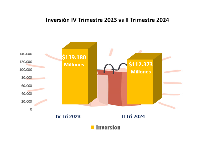 Inversión IV Trimestre 2023 vs II Trimestre 2024 