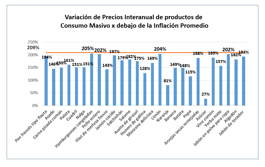 Variación de Precios Interanual de productos de Consumo Masivo x debajo de la Inflación Promedio