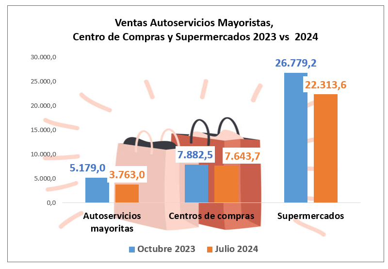 Ventas Autoservicios Mayoristas, Centro de Compras y Supermercados 2023 vs  2024