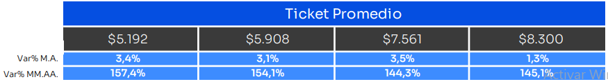 Ticket Promedio