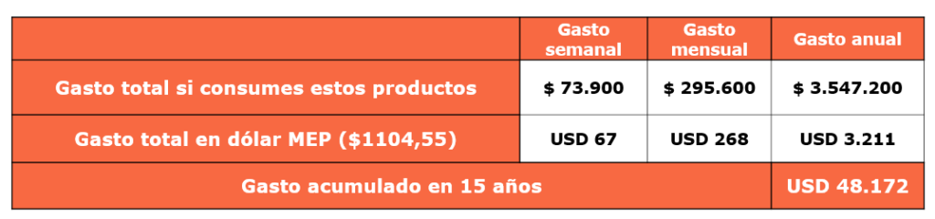 Gasto total si consumes estos productos