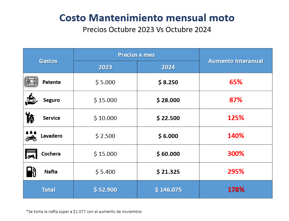 Costo mantenimiento mensua moto_Precios octubre 2023 vs octubre 2024