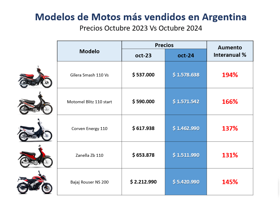 Modelos de motos mas vendidos en Argentina