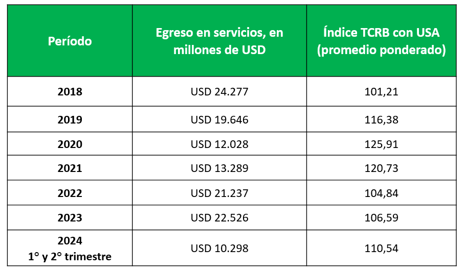 Egreso en servicios -Indce TCRB con USA