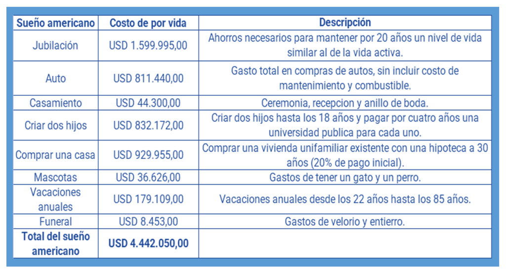 Sueño americano -Costo de por vida -EEUU