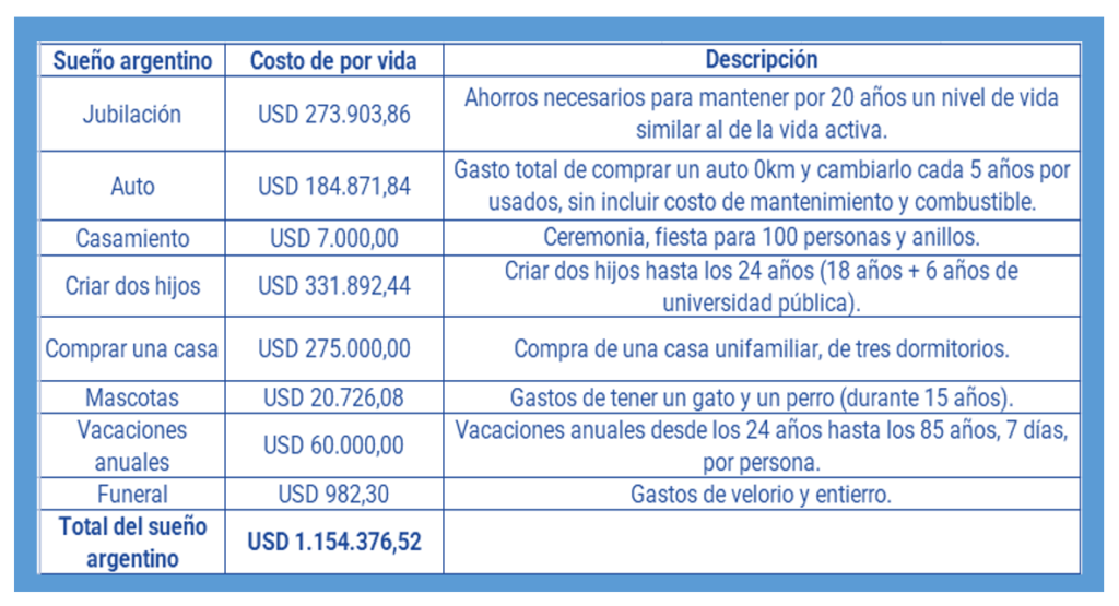 Sueño americano -Costo de por vida -Argentina