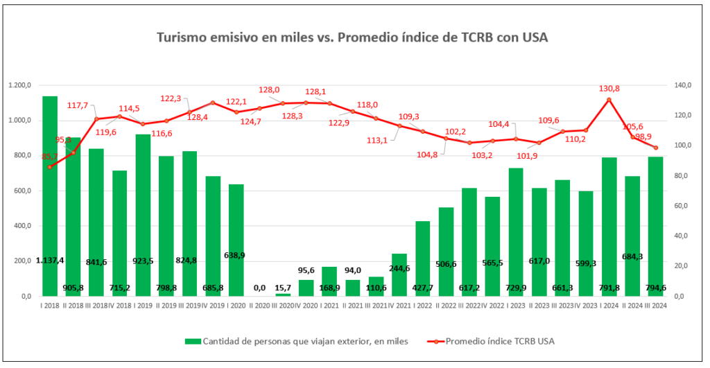 Turismo emisivo en miles vs Promedio indice de TCRB con USA