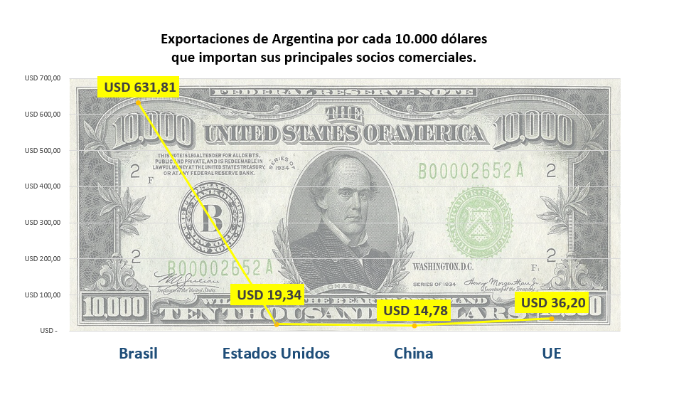 Exportaciones de Argentina por cada 10.000 dolares que importan sus principales socios comerciales