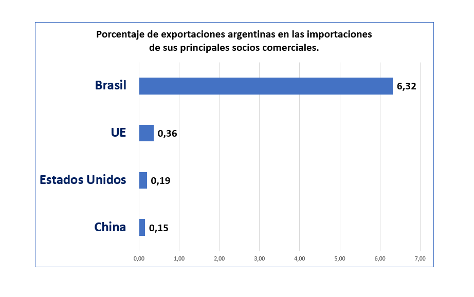 Porcentaje de exportaciones argentinas en las importacione de sus principales socios comerciales