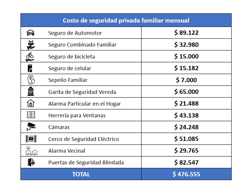 Costo de seguridad privada familiar mensual