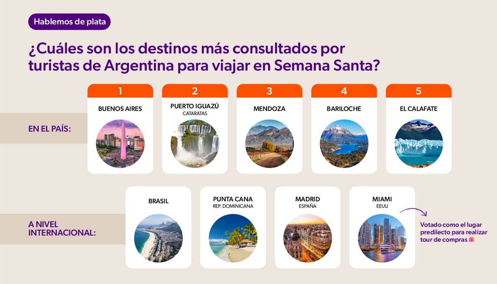 ¿Cuales son los destinos mas consultados por turistas de Argentina para viajar en Semana Santa?