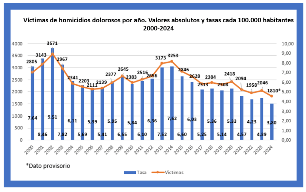 Victimas de homicidios dolorosos por año. Valores absolutos y tasas cada 100.000 habitantes 2000-2024