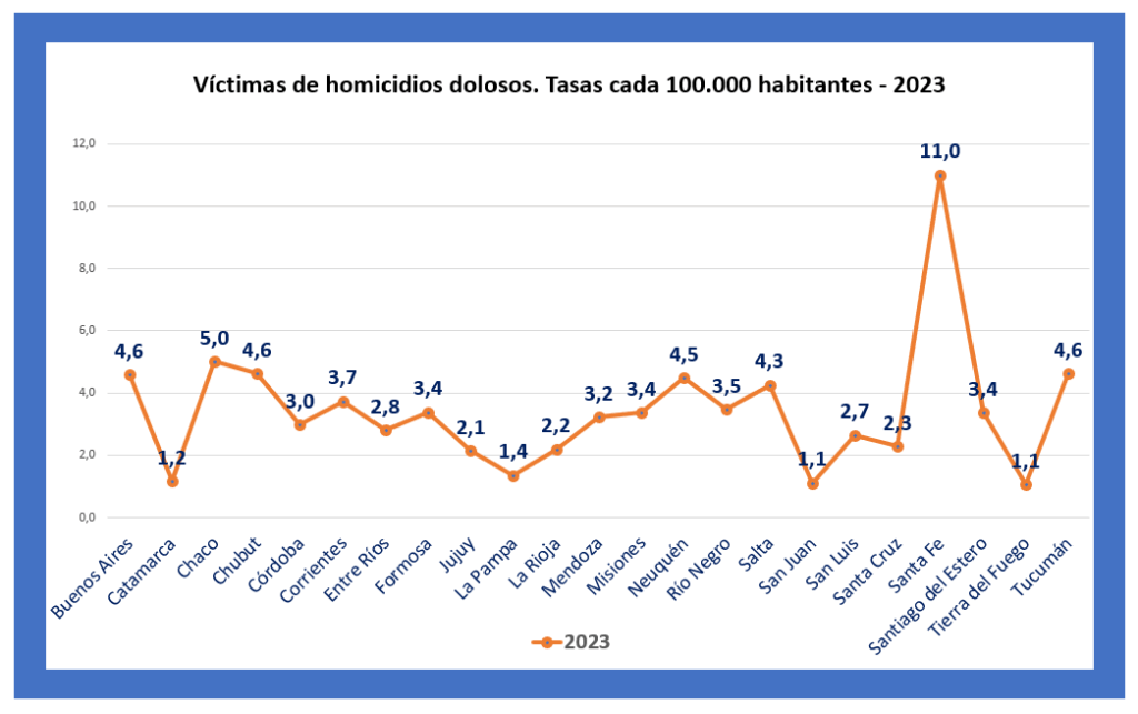 Victimas de homicidios dolosos. Tasas cada 100.000 habitantes-2023