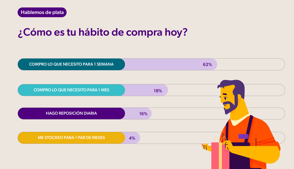 ¿Como es tu habito de compra hoy?