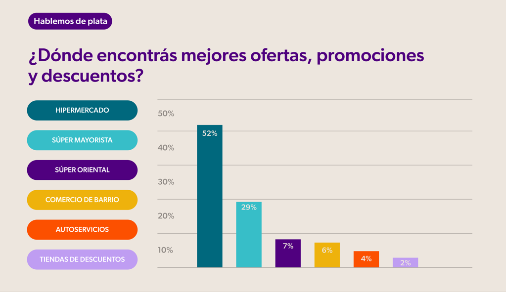 ¿Donde encontras mejores ofertas, promociones y descuentos?