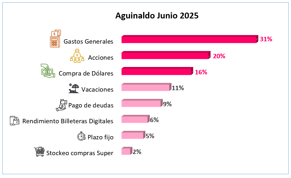 Aguinaldo junio 2025