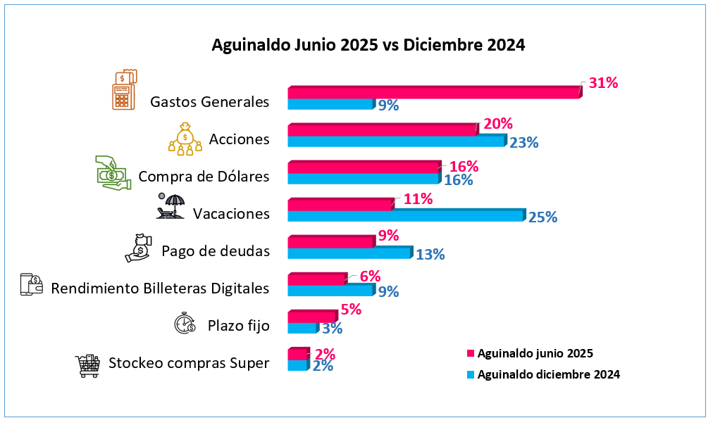 Aguinaldo junio 2025 vs diciembre 2024