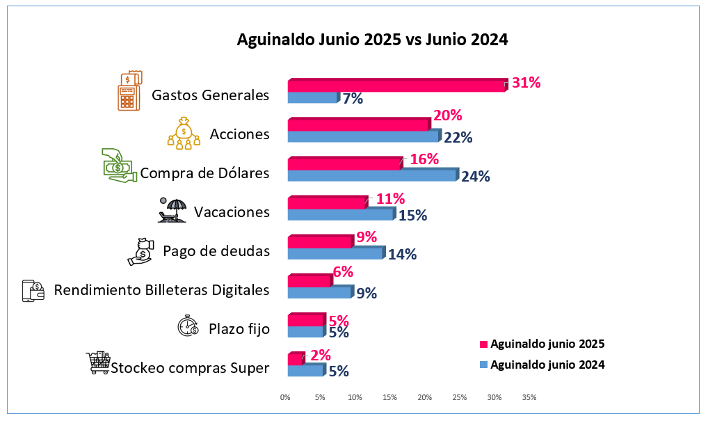 Aguinaldo junio 2025 vs junio 2024