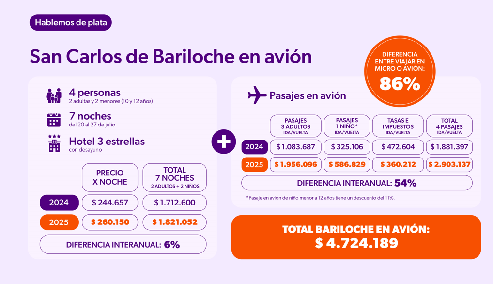 San Carlos de Bariloche en avion
