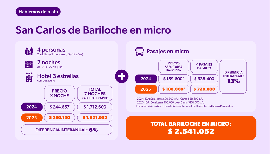 San Carlos de Bariloche en micro