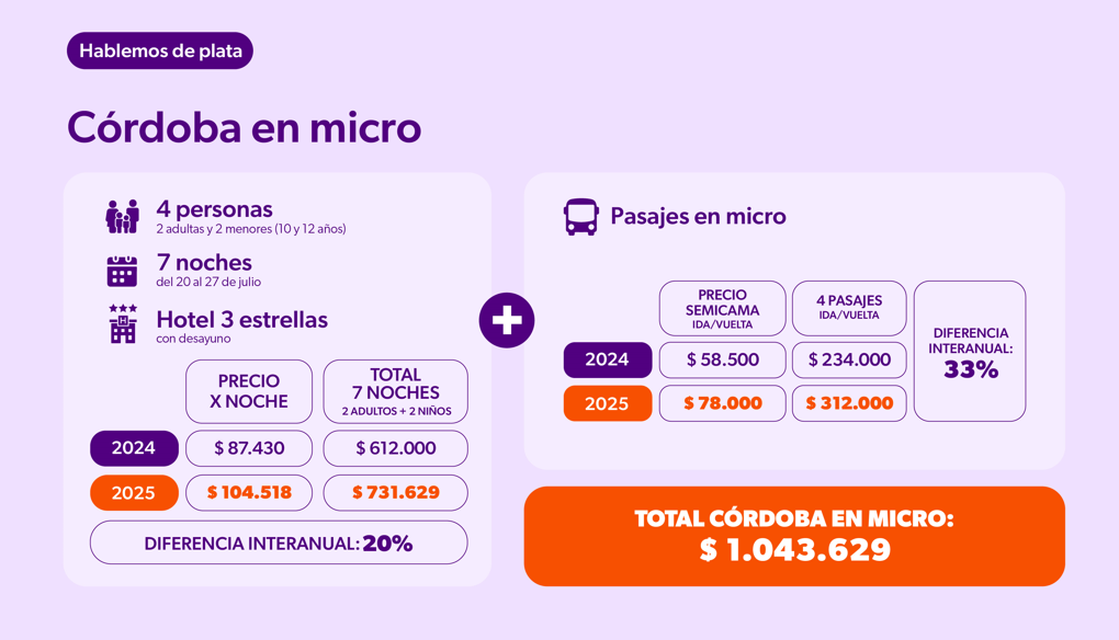 Cordoba en micro