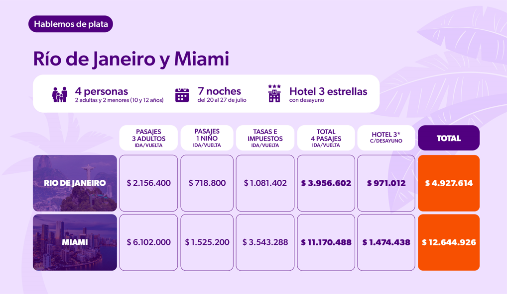 Rio de janeiro y Miami