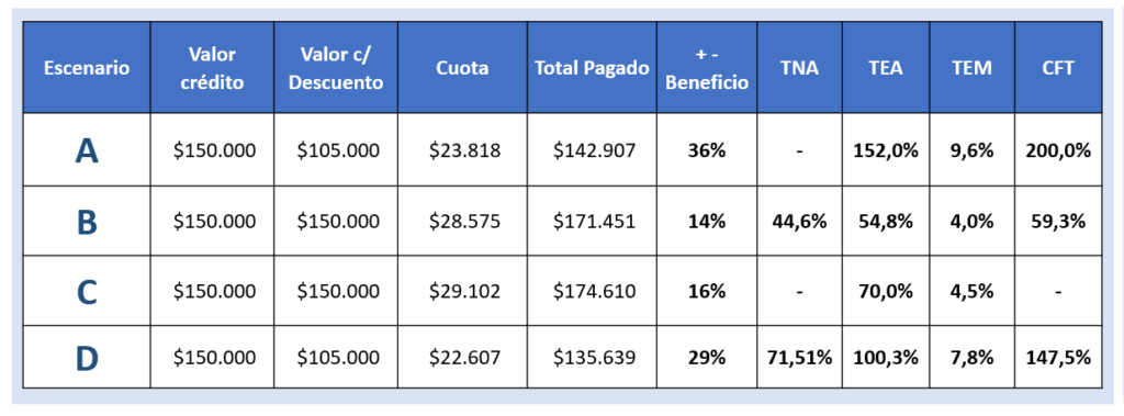 Credito al consumo-Escenario