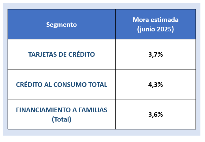 Credito al consumo-Mora