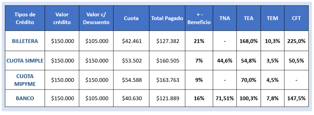 Credito al consumo-Tipos de Créditos