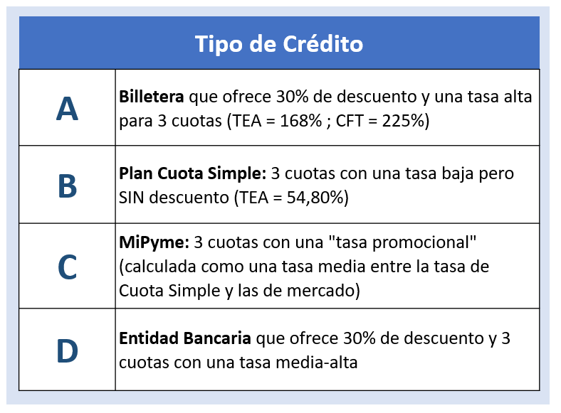 Credito al consumo-Tipo de Crédito