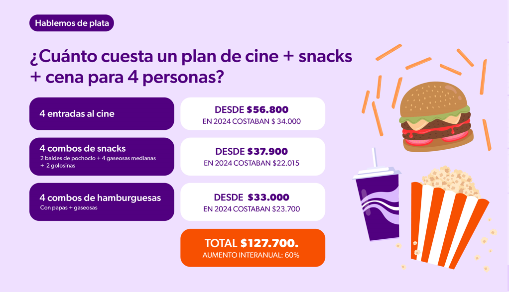 ¿Cuanto cuesta un plan de cine + snacks + cena 4 personas?