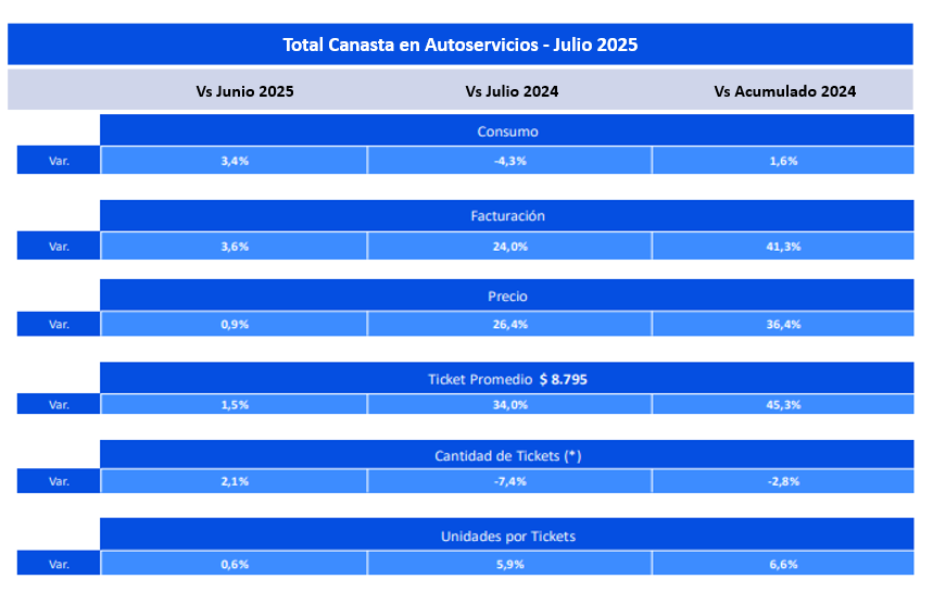 Total Canasta en Autoservicios-Julio 2025