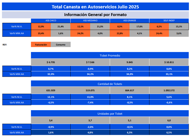 Total canasta en autoservicios Julio 2025