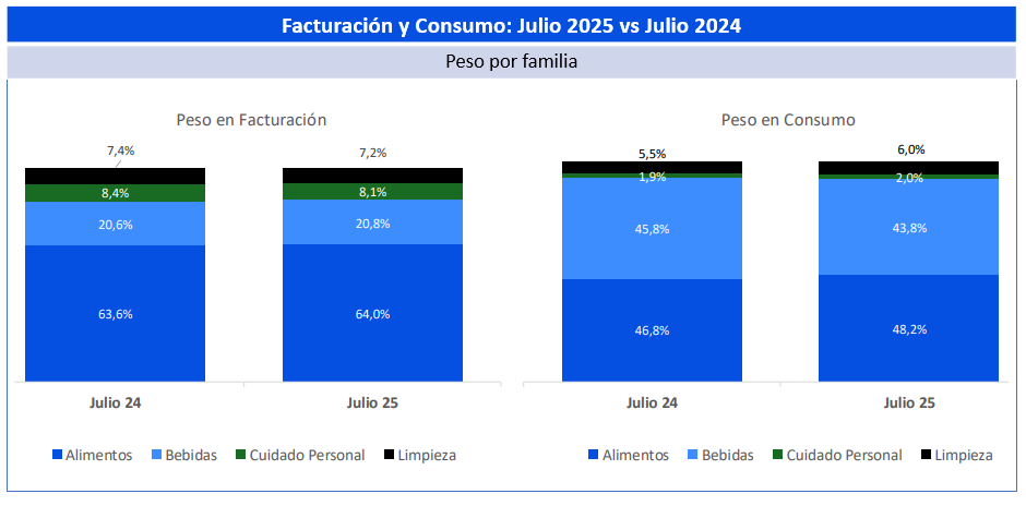 Facturacion y Consumo: Julio 2025 vs Julio 2024