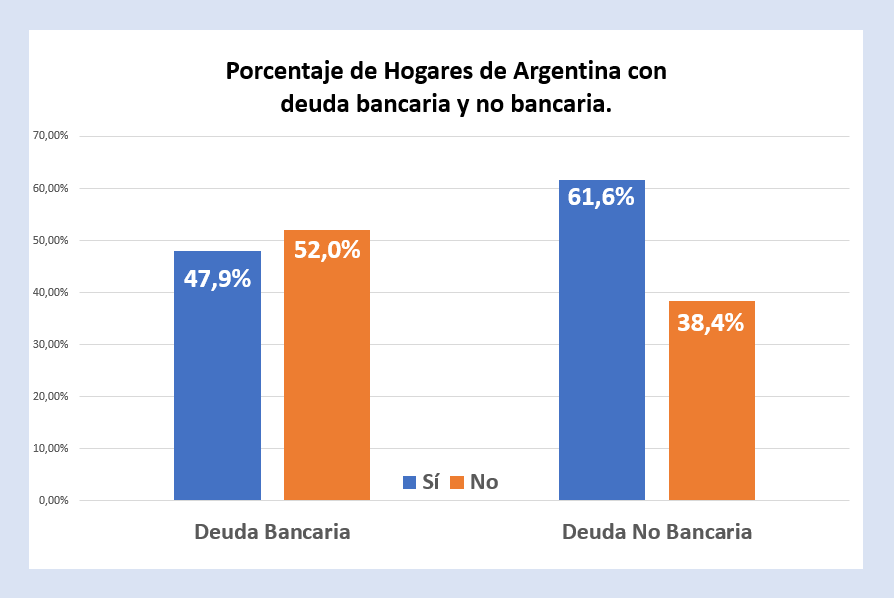Porcentaje de Hogares de Argentina con deuda bancaria y no bancaria
