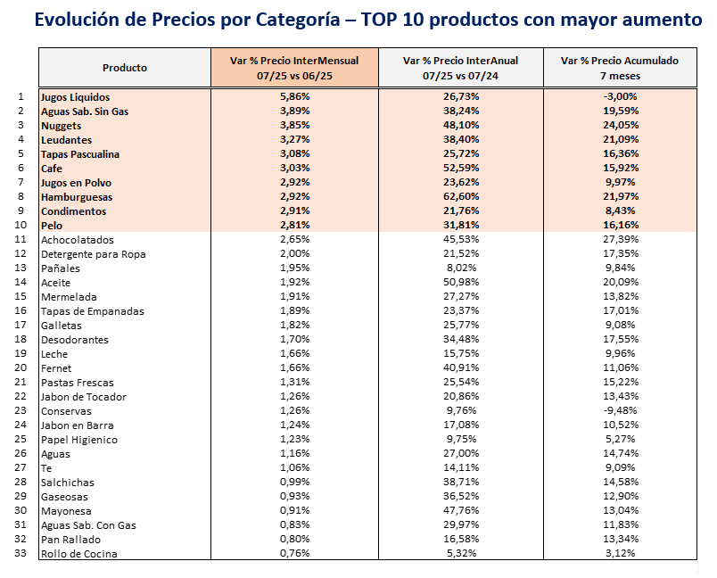 Evolucion de Precios por categoria_TOP 10 productos con mayor aumento