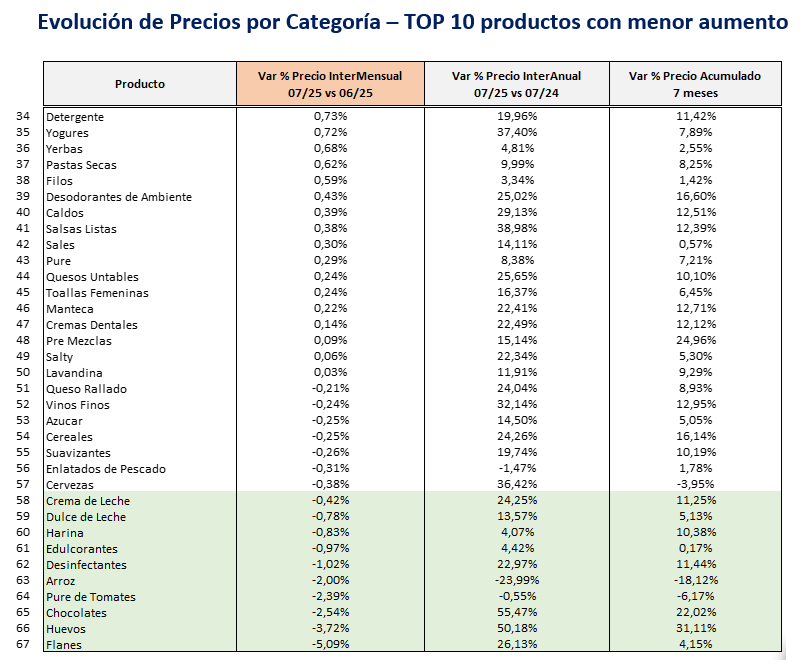 Evolucion de Precios por categoria_TOP 10 productos con menor aumento