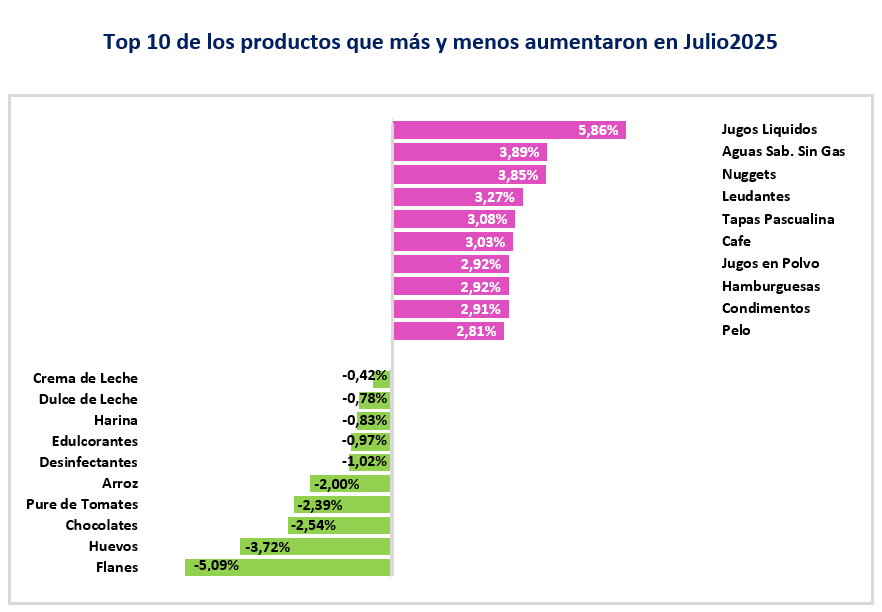 TOP 10 productos que mas y menos aumentaron en julio 2025