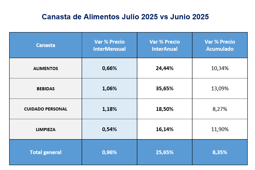 Canasta de alimentos julio 2025 vs junio 2025